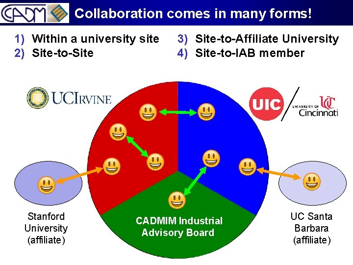 Collaboration comes in many forms! 1) Within a university site 2) Site-to-Site Stanford University