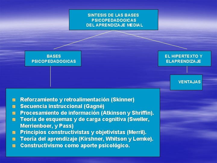 SINTESIS DE LAS BASES PSICOPEDADOGICAS DEL APRENDIZAJE MEDIAL BASES PSICOPEDADOGICAS EL HIPERTEXTO Y ELAPRENDIZAJE