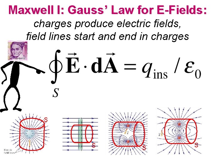 Maxwell I: Gauss’ Law for E-Fields: charges produce electric fields, field lines start and