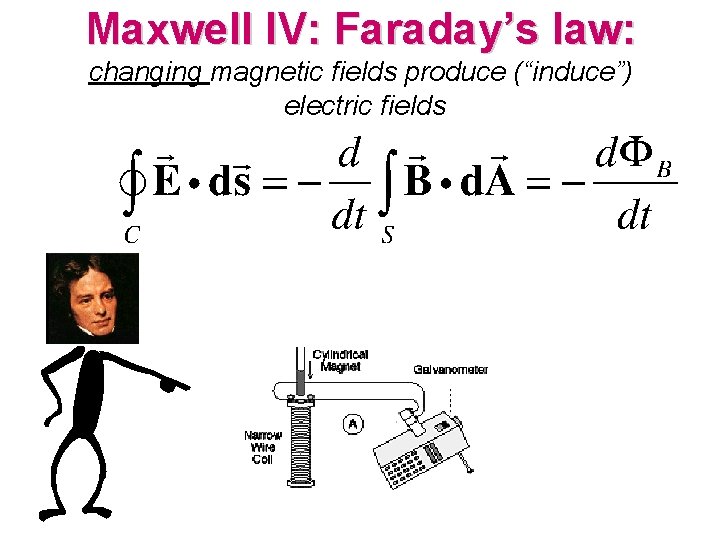 Maxwell IV: Faraday’s law: changing magnetic fields produce (“induce”) electric fields 