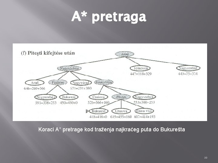 A* pretraga Koraci A* pretrage kod traženja najkraćeg puta do Bukurešta 20 