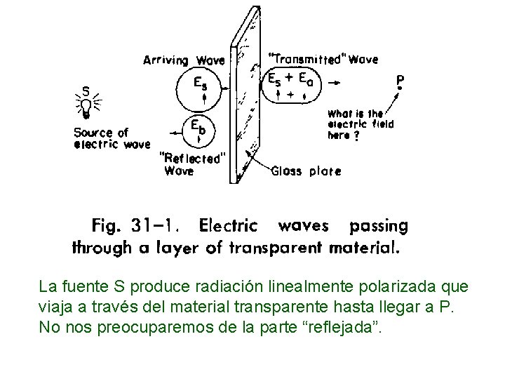 La fuente S produce radiación linealmente polarizada que viaja a través del material transparente