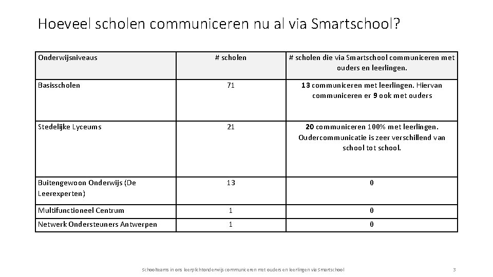 Hoeveel scholen communiceren nu al via Smartschool? Onderwijsniveaus # scholen die via Smartschool communiceren