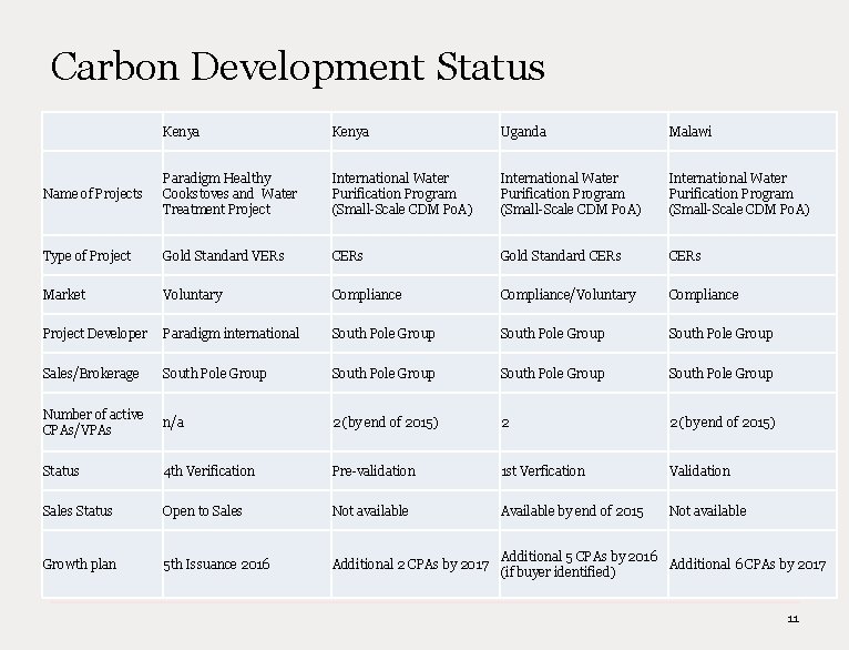 Carbon Development Status Kenya Uganda Malawi Name of Projects Paradigm Healthy Cookstoves and Water