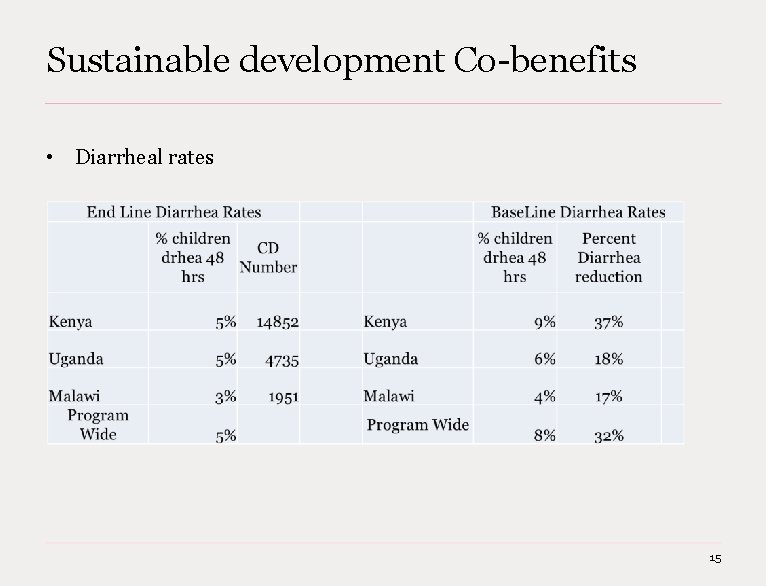 Sustainable development Co-benefits • Diarrheal rates 15 BOS 20131216 -WIP Power. Point template 