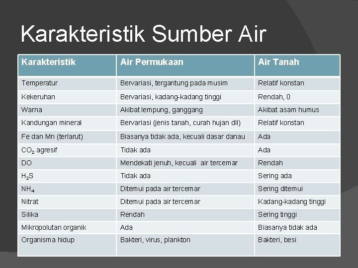 Karakteristik Sumber Air Karakteristik Air Permukaan Air Tanah Temperatur Bervariasi, tergantung pada musim Relatif