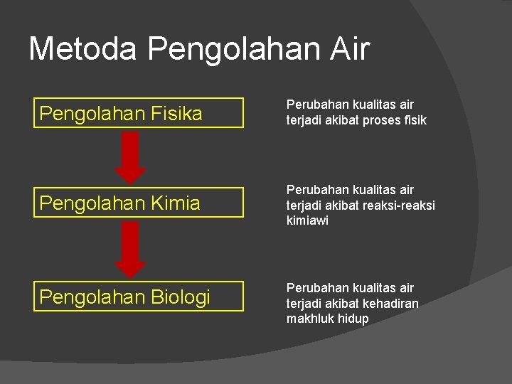 Metoda Pengolahan Air Pengolahan Fisika Perubahan kualitas air terjadi akibat proses fisik Pengolahan Kimia