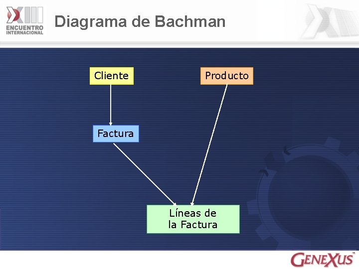 Diagrama de Bachman Cliente Producto Factura Líneas de la Factura 