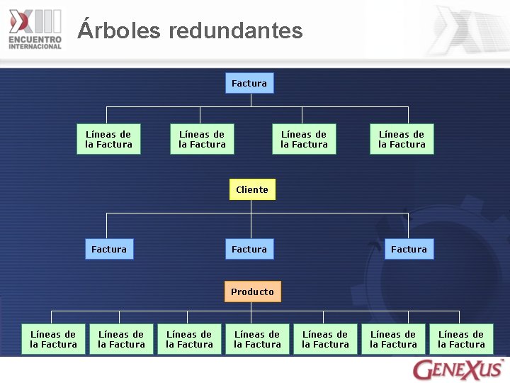 Árboles redundantes Factura Líneas de la Factura Cliente Factura Producto Líneas de la Factura