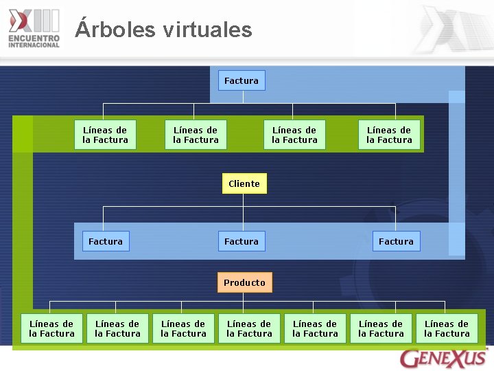 Árboles virtuales Factura Líneas de la Factura Cliente Factura Producto Líneas de la Factura