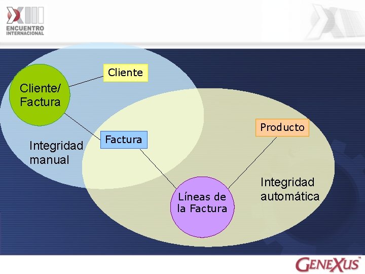 Cliente/ Factura Integridad manual Producto Factura Líneas de la Factura Integridad automática 