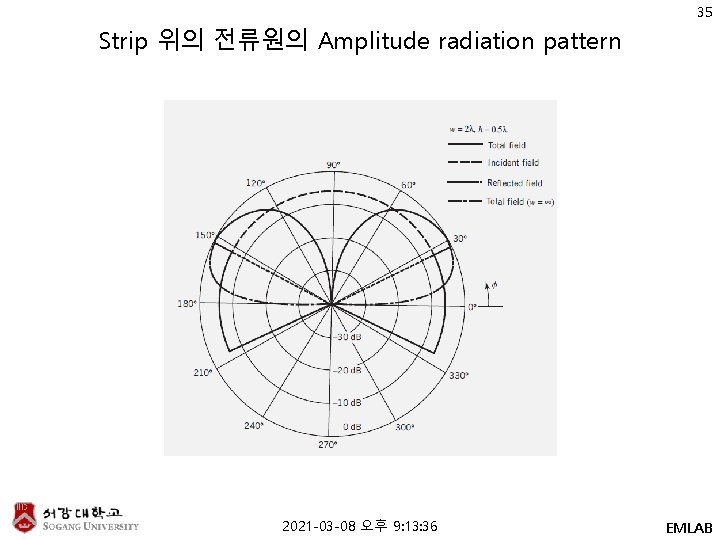 35 Strip 위의 전류원의 Amplitude radiation pattern 2021 -03 -08 오후 9: 13: 36