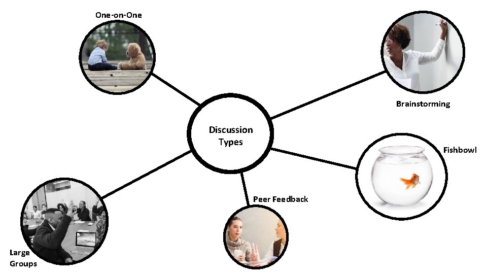 One-on-One Brainstorming Discussion Types Fishbowl Peer Feedback Large Groups 