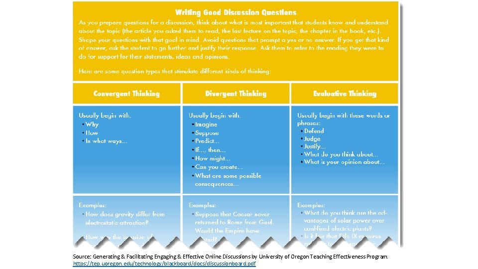 Source: Generating & Facilitating Engaging & Effective Online Discussions by University of Oregon Teaching