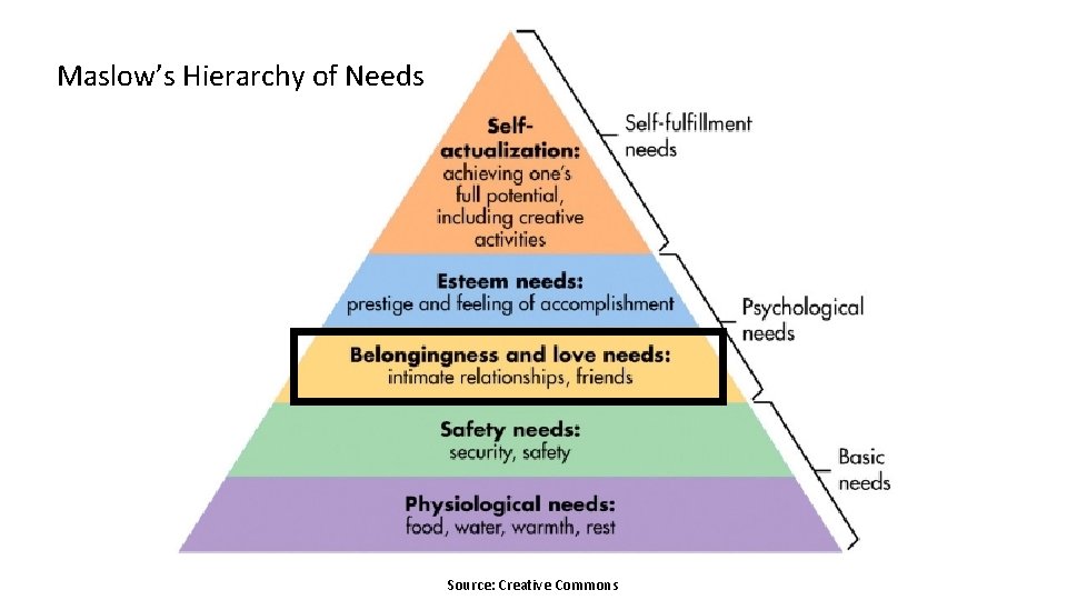 Maslow’s Hierarchy of Needs Source: Creative Commons 
