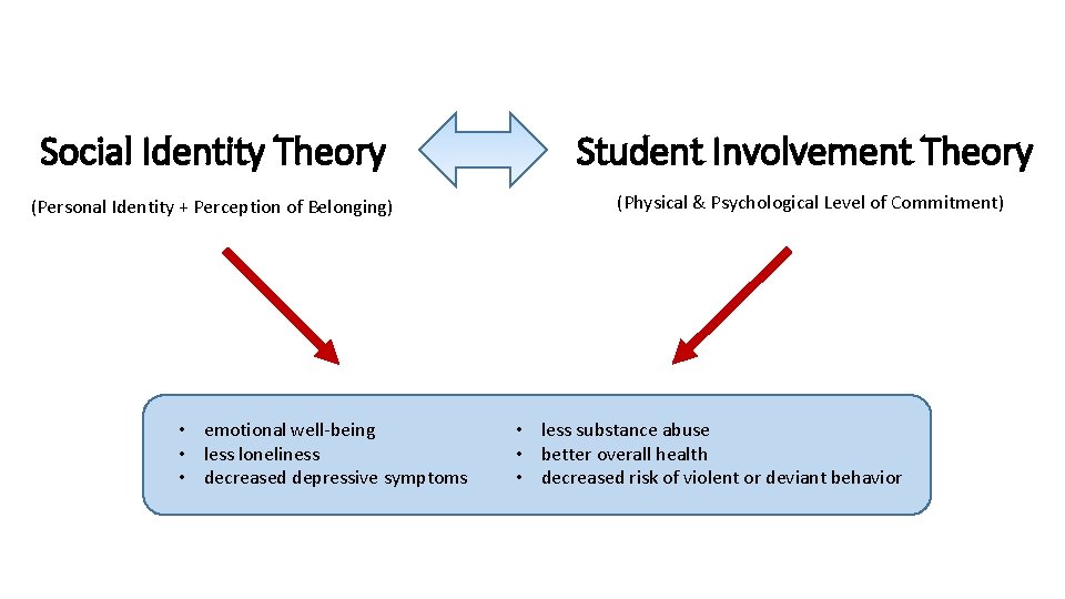 Social Identity Theory Student Involvement Theory (Personal Identity + Perception of Belonging) (Physical &