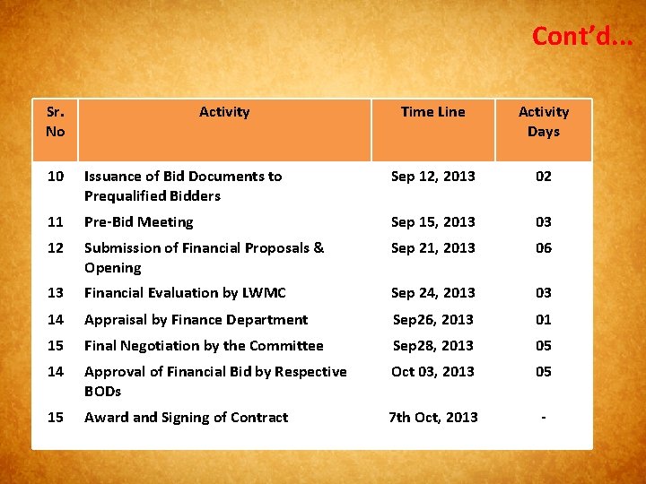 Cont’d. . . Sr. No Activity Time Line Activity Days 10 Issuance of Bid