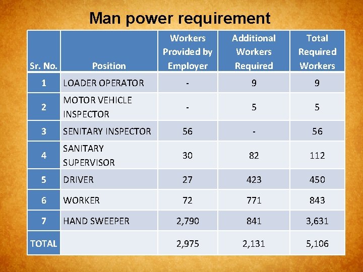 Man power requirement Sr. No. Position Workers Provided by Employer Additional Workers Required Total
