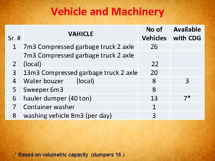 Vehicle and Machinery Sr. # 1 2 3 4 5 6 7 8 No