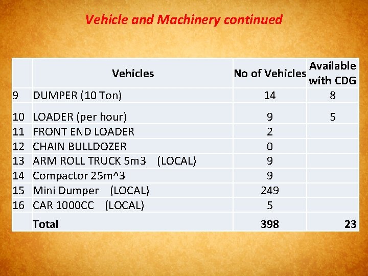 Vehicle and Machinery continued 9 DUMPER (10 Ton) 14 Available with CDG 8 10