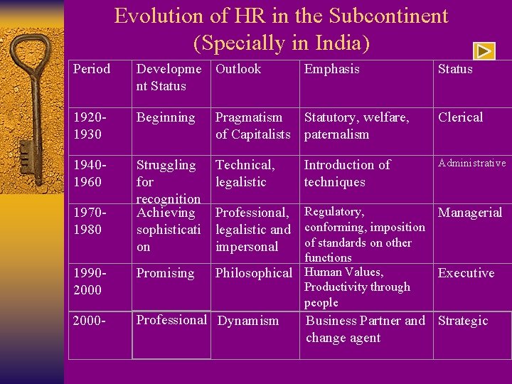 Evolution of HR in the Subcontinent (Specially in India) Period Developme Outlook nt Status