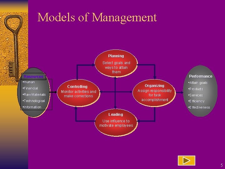 Models of Management Planning Select goals and ways to attain them Performance Resources •