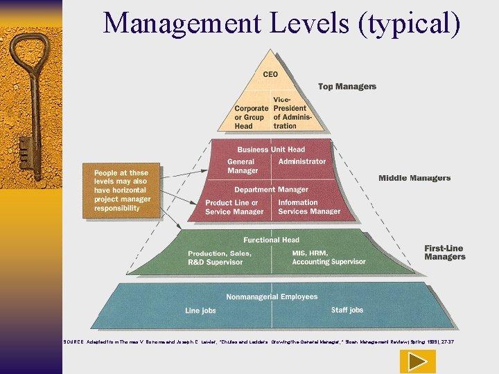 Management Levels (typical) SOURCE: Adapted from Thomas V. Bonoma and Joseph C. Lawler, “Chutes