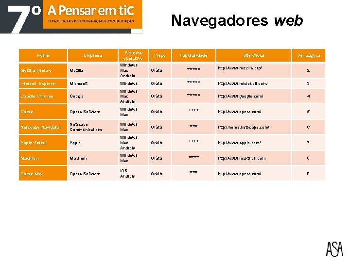 Navegadores web Nome Empresa Sistema operativo Preço Popularidade Site oficial Ver página Mozilla Firefox