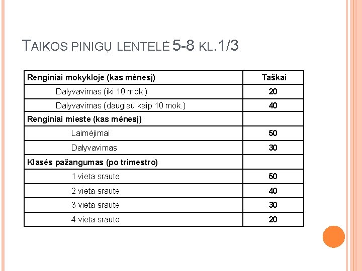 TAIKOS PINIGŲ LENTELĖ 5 -8 KL. 1/3 Renginiai mokykloje (kas mėnesį) Taškai Dalyvavimas (iki