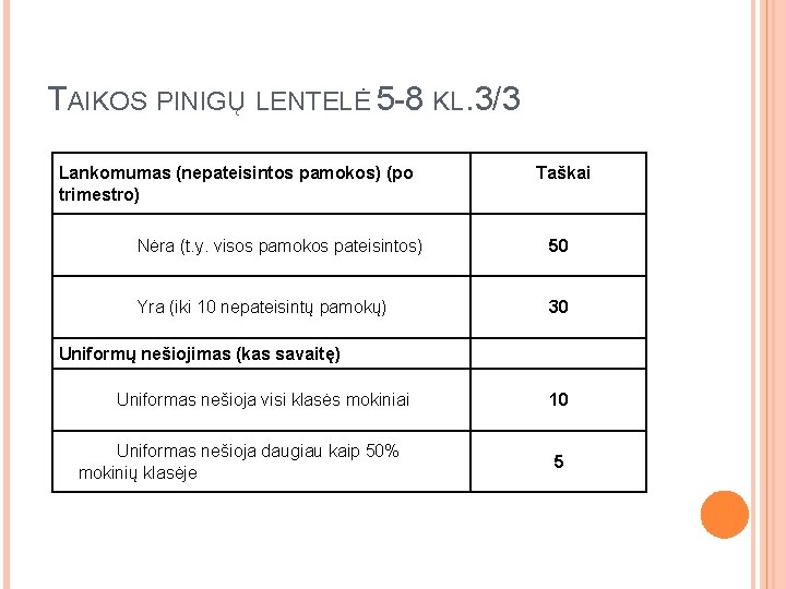 TAIKOS PINIGŲ LENTELĖ 5 -8 KL. 3/3 Lankomumas (nepateisintos pamokos) (po trimestro) Taškai Nėra