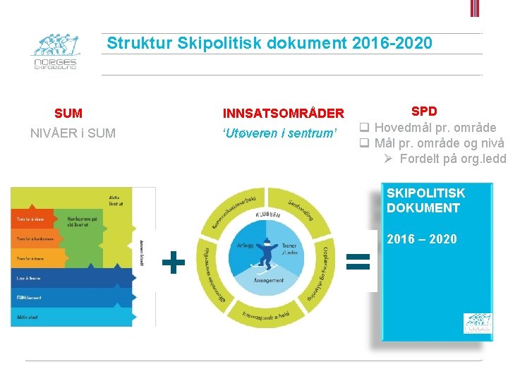 Struktur Skipolitisk dokument 2016 -2020 SUM INNSATSOMRÅDER NIVÅER i SUM ‘Utøveren i sentrum’ SPD