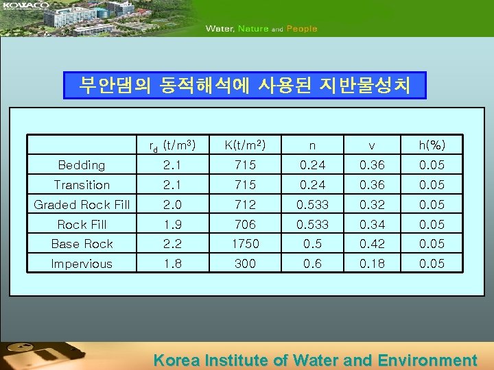 부안댐의 동적해석에 사용된 지반물성치 rd (t/m 3) K(t/m 2) n v h(%) Bedding 2.