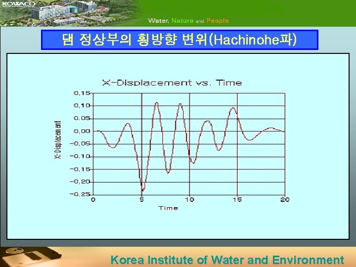 댐 정상부의 횡방향 변위(Hachinohe파) Korea Institute of Water and Environment 