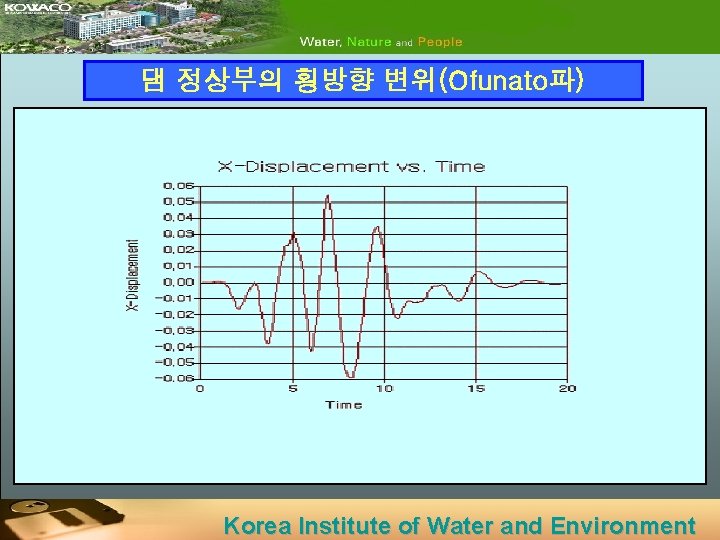 댐 정상부의 횡방향 변위(Ofunato파) Korea Institute of Water and Environment 