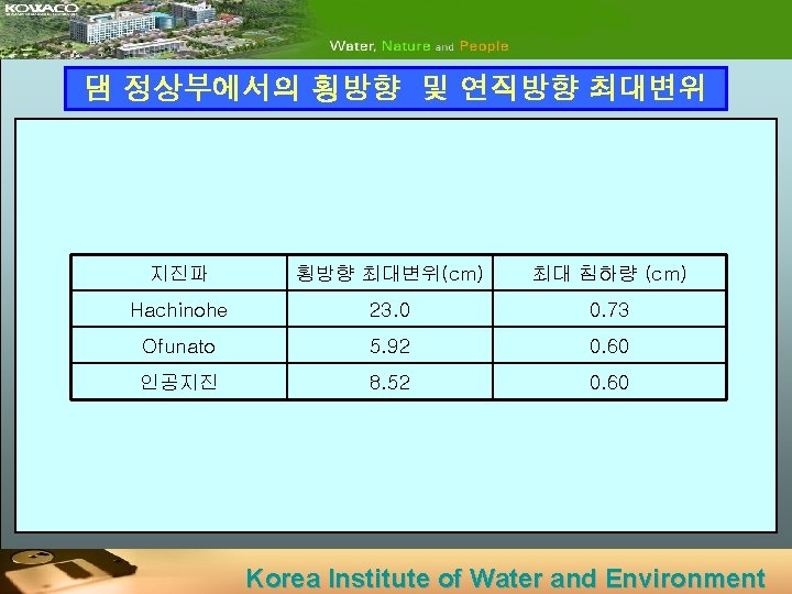 댐 정상부에서의 횡방향 및 연직방향 최대변위 지진파 횡방향 최대변위(cm) 최대 침하량 (cm) Hachinohe 23.