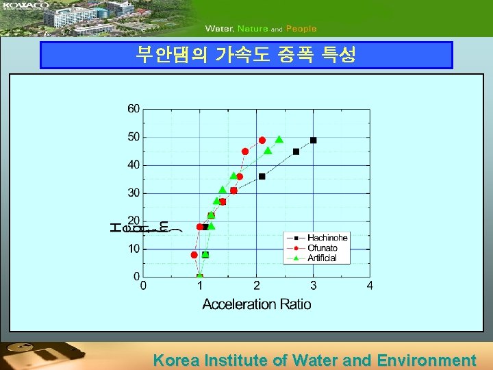 부안댐의 가속도 증폭 특성 Korea Institute of Water and Environment 