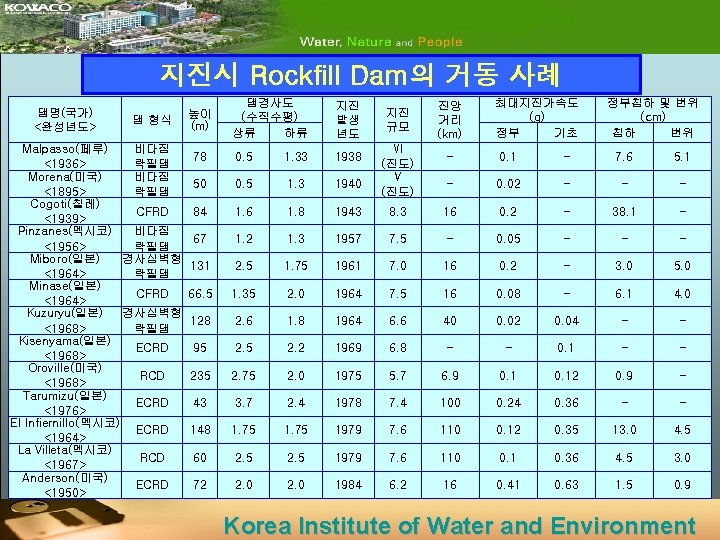 지진시 Rockfill Dam의 거동 사례 댐명(국가) <완성년도> 댐 형식 Malpasso(페루) 비다짐 <1936> 락필댐 Morena(미국)