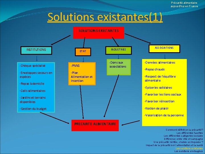 Précarité alimentaire aujourd’hui en France Solutions existantes(1) SOLUTIONS EXISTANTES INSTITUTIONS ETAT -Chèque spécialisé -PNNS