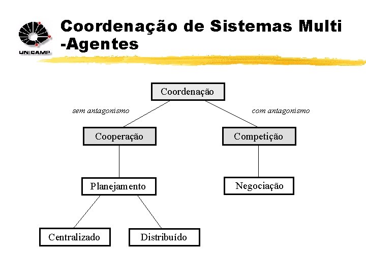 Coordenação de Sistemas Multi -Agentes Coordenação sem antagonismo com antagonismo Cooperação Competição Planejamento Negociação