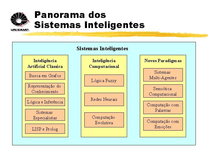 Panorama dos Sistemas Inteligentes Inteligência Artificial Clássica Busca em Grafos Inteligência Computacional Lógica Fuzzy