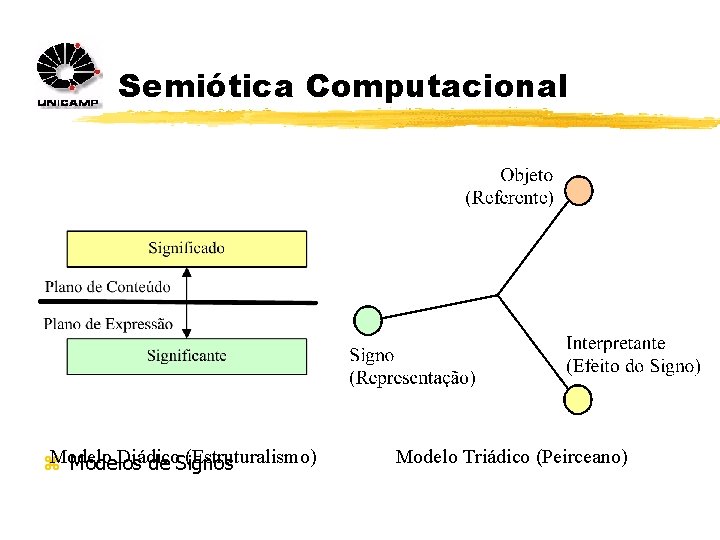Semiótica Computacional Modelo Diádico (Estruturalismo) z Modelos de Signos Modelo Triádico (Peirceano) 