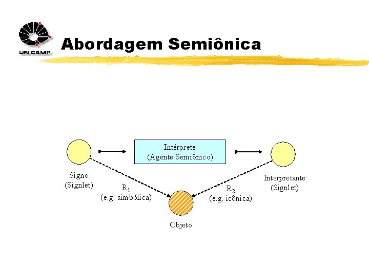 Abordagem Semiônica Intérprete (Agente Semiônico) Signo (Signlet) R 1 (e. g. simbólica) R 2