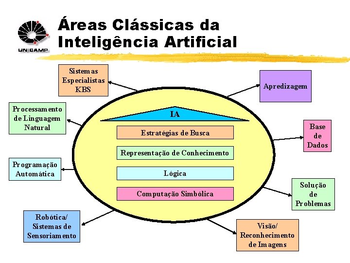 Áreas Clássicas da Inteligência Artificial Sistemas Especialistas KBS Processamento de Linguagem Natural Apredizagem IA