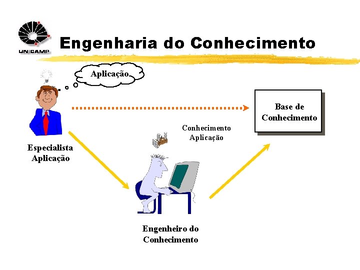 Engenharia do Conhecimento Aplicação Base de Conhecimento Aplicação Especialista Aplicação Engenheiro do Conhecimento 