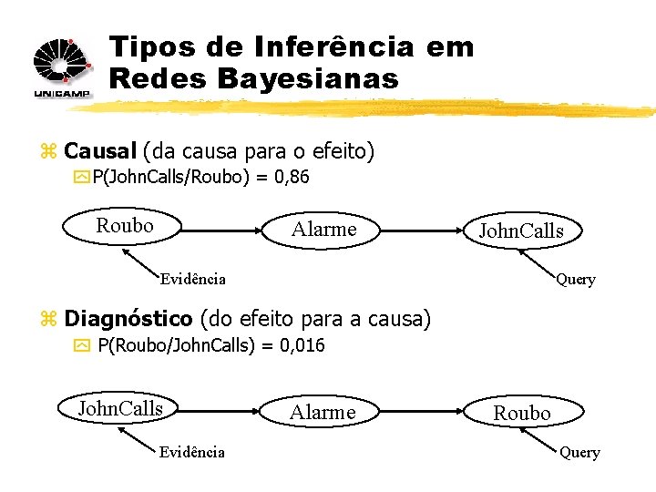 Tipos de Inferência em Redes Bayesianas z Causal (da causa para o efeito) y