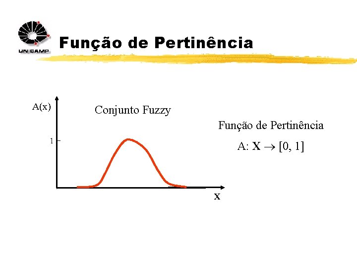 Função de Pertinência A(x) Conjunto Fuzzy Função de Pertinência 1 A: X [0, 1]