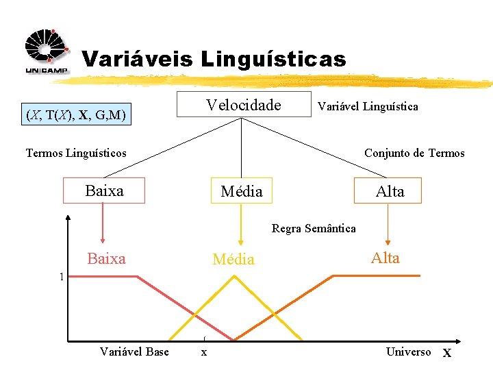 Variáveis Linguísticas (X, T(X), X, G, M) Velocidade Variável Linguística Conjunto de Termos Linguísticos