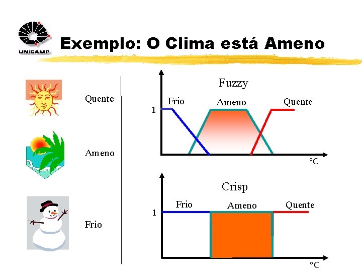 Exemplo: O Clima está Ameno Fuzzy Quente 1 Frio Ameno Quente C Crisp 1