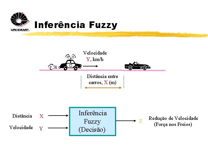 Inferência Fuzzy Velocidade Y, km/h Distância entre carros, X (m) Distância X Velocidade Y