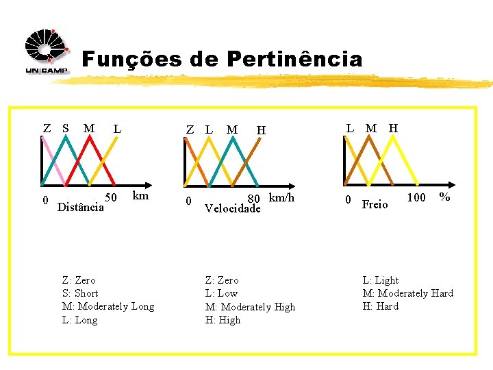 Funções de Pertinência Z S 0 M Distância L 50 Z L km Z: